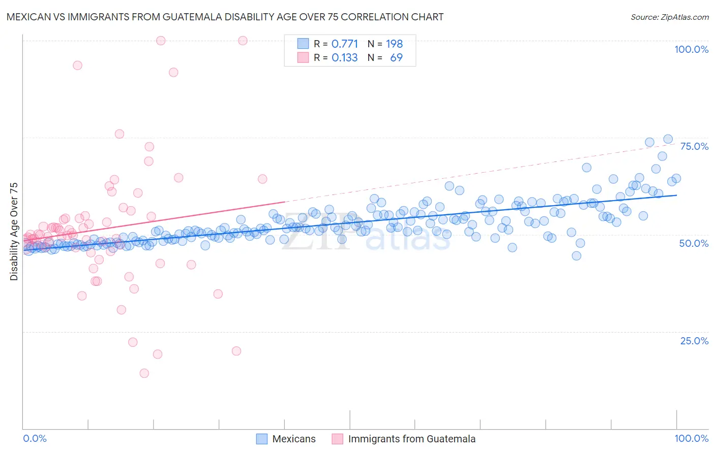 Mexican vs Immigrants from Guatemala Disability Age Over 75