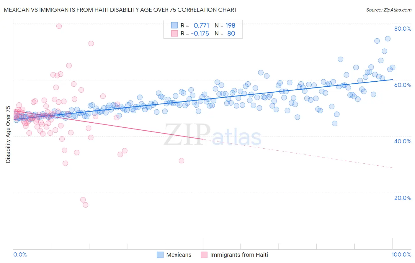 Mexican vs Immigrants from Haiti Disability Age Over 75