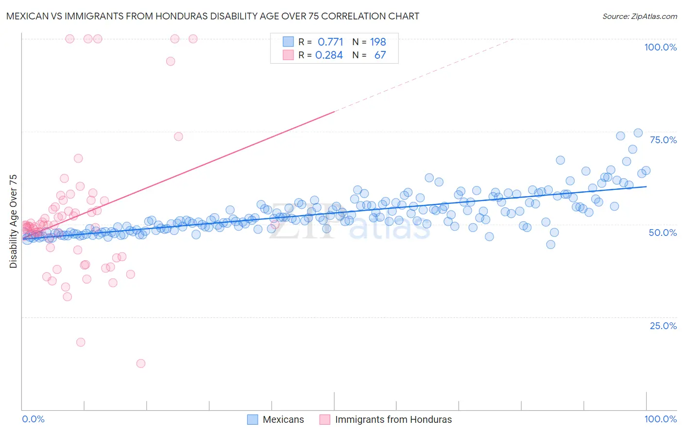 Mexican vs Immigrants from Honduras Disability Age Over 75