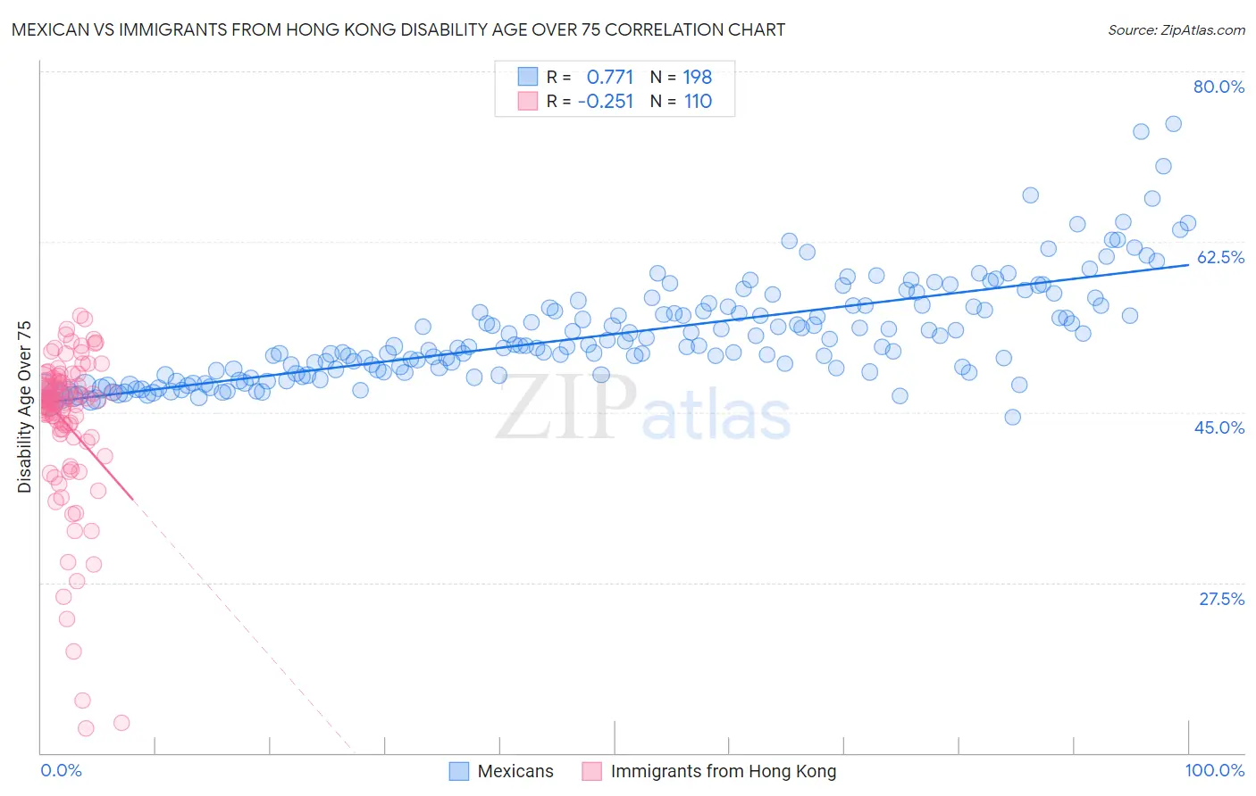 Mexican vs Immigrants from Hong Kong Disability Age Over 75