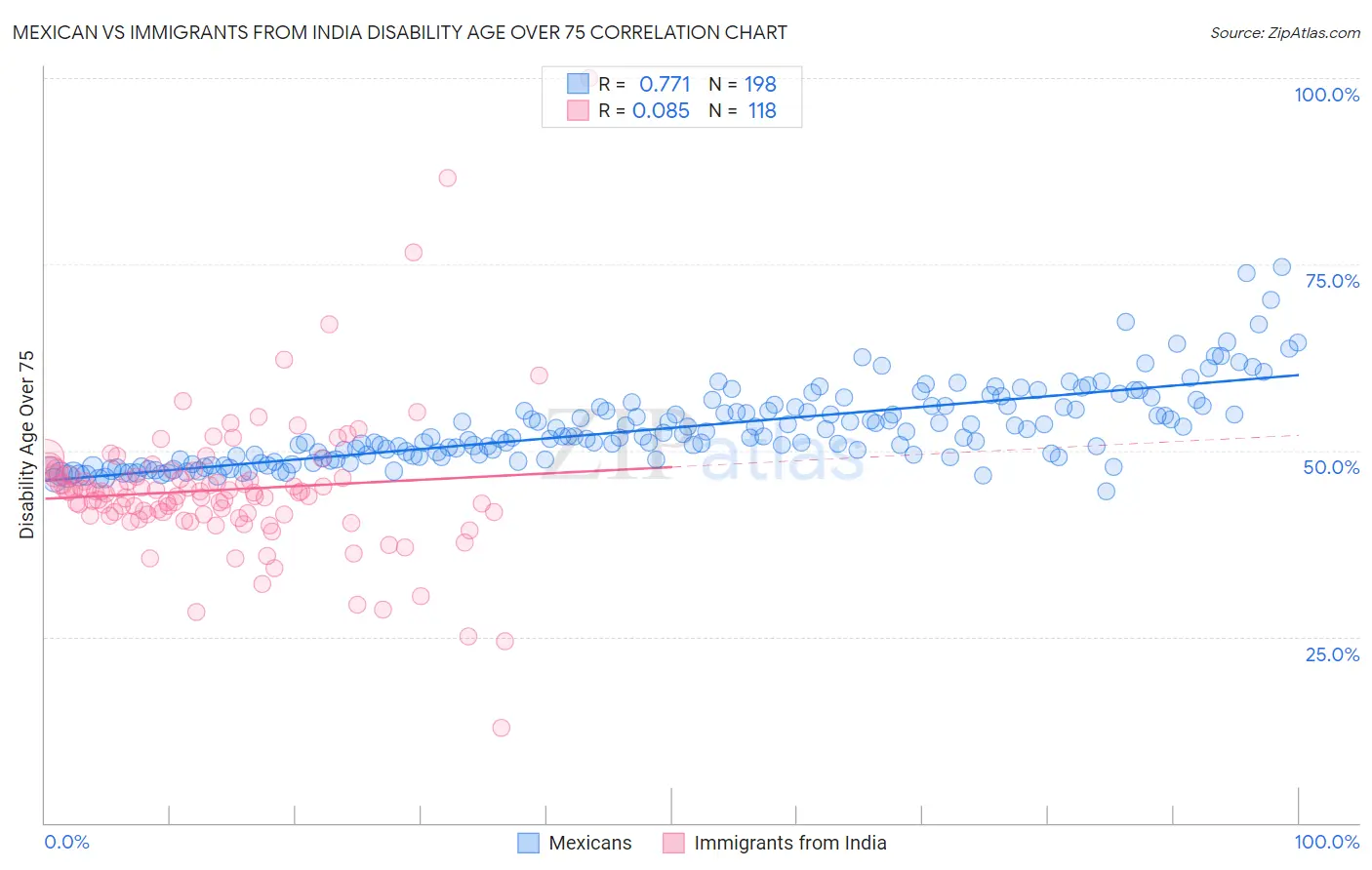 Mexican vs Immigrants from India Disability Age Over 75