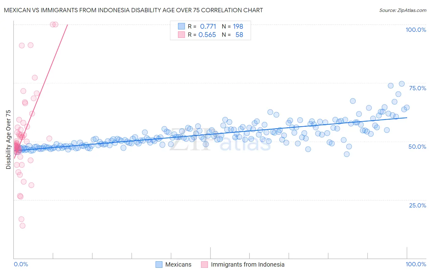 Mexican vs Immigrants from Indonesia Disability Age Over 75
