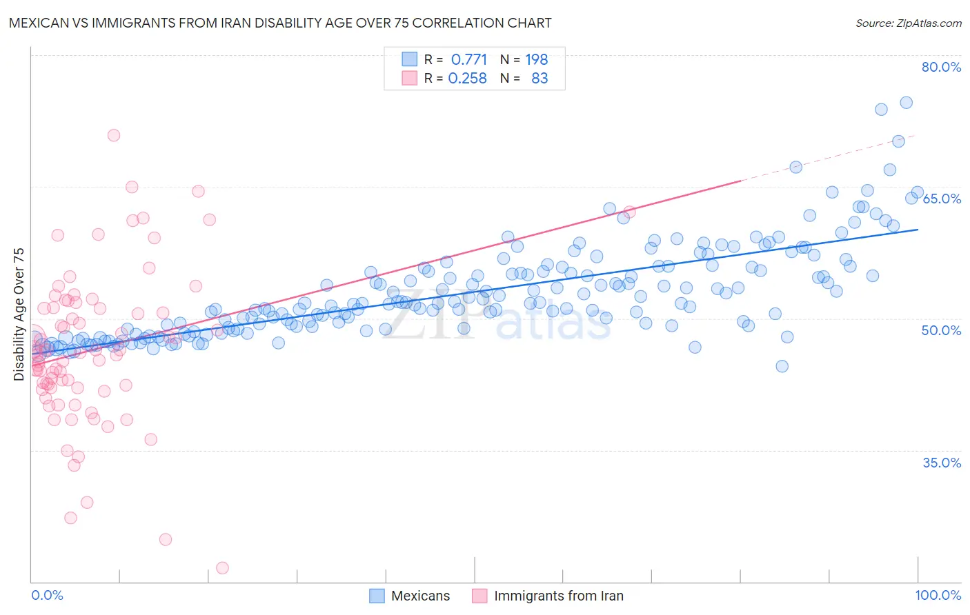 Mexican vs Immigrants from Iran Disability Age Over 75