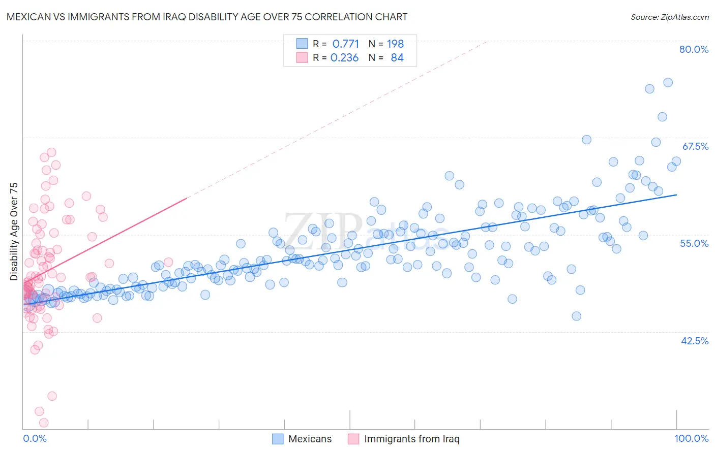 Mexican vs Immigrants from Iraq Disability Age Over 75