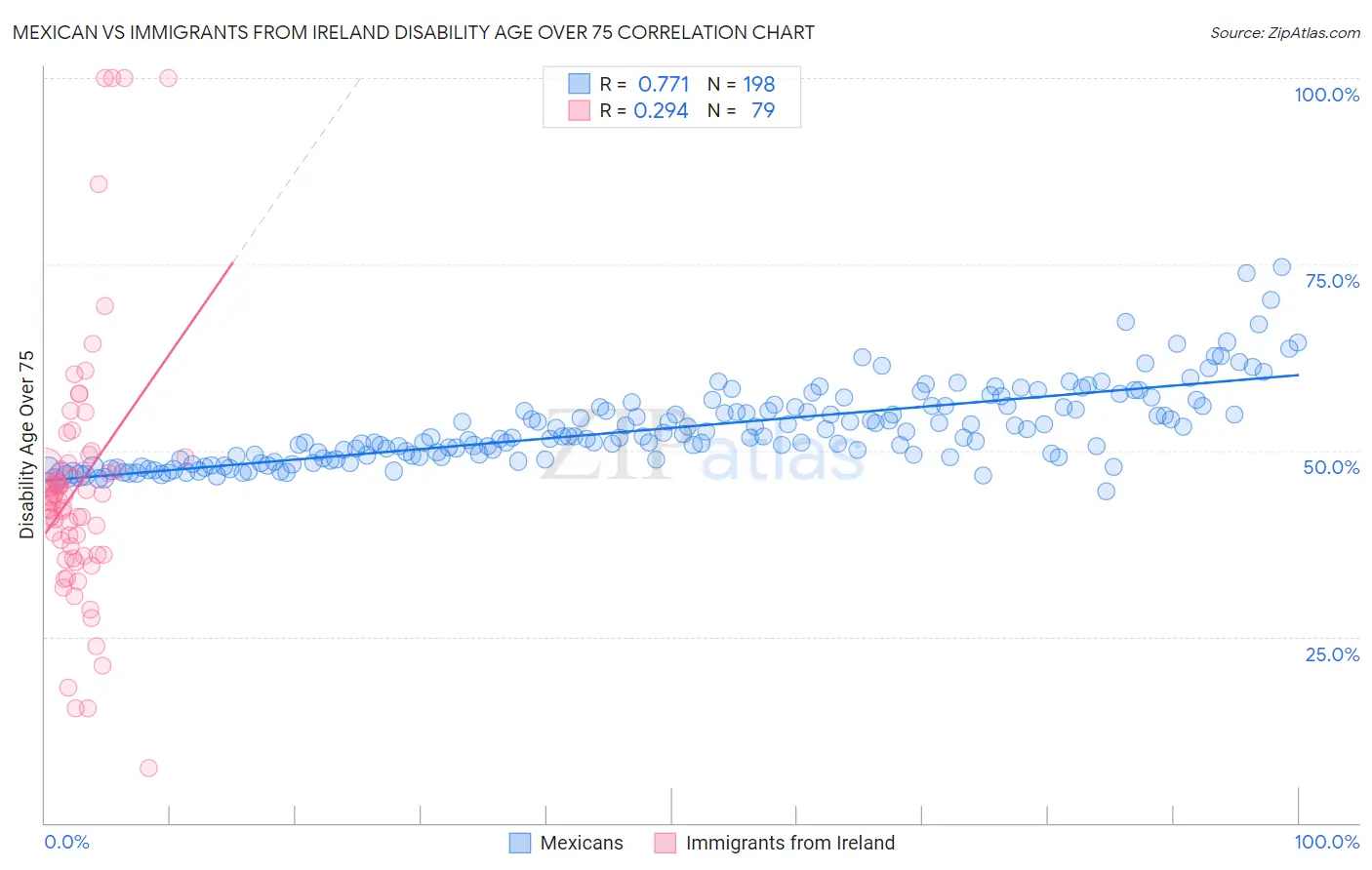 Mexican vs Immigrants from Ireland Disability Age Over 75