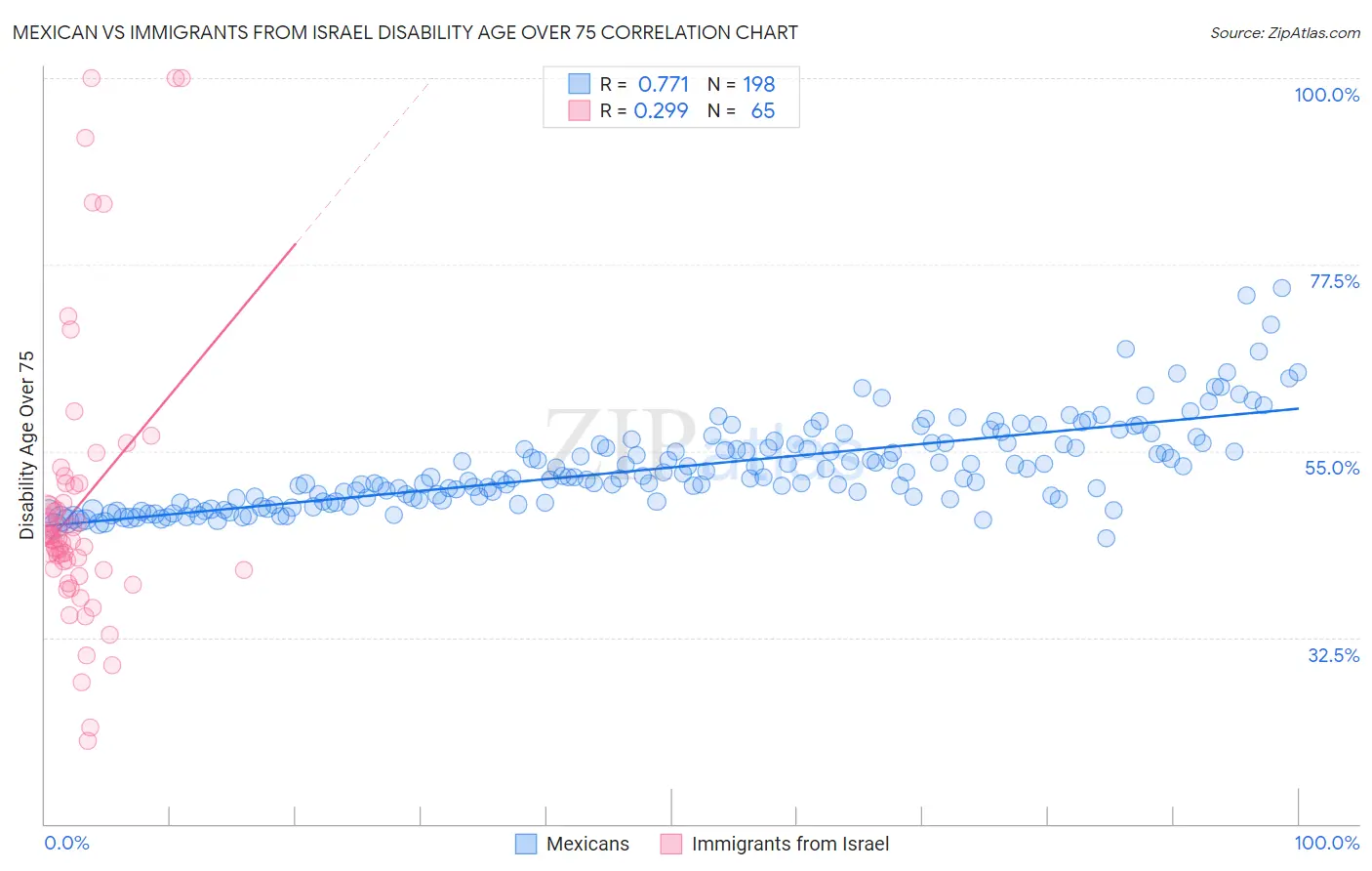 Mexican vs Immigrants from Israel Disability Age Over 75