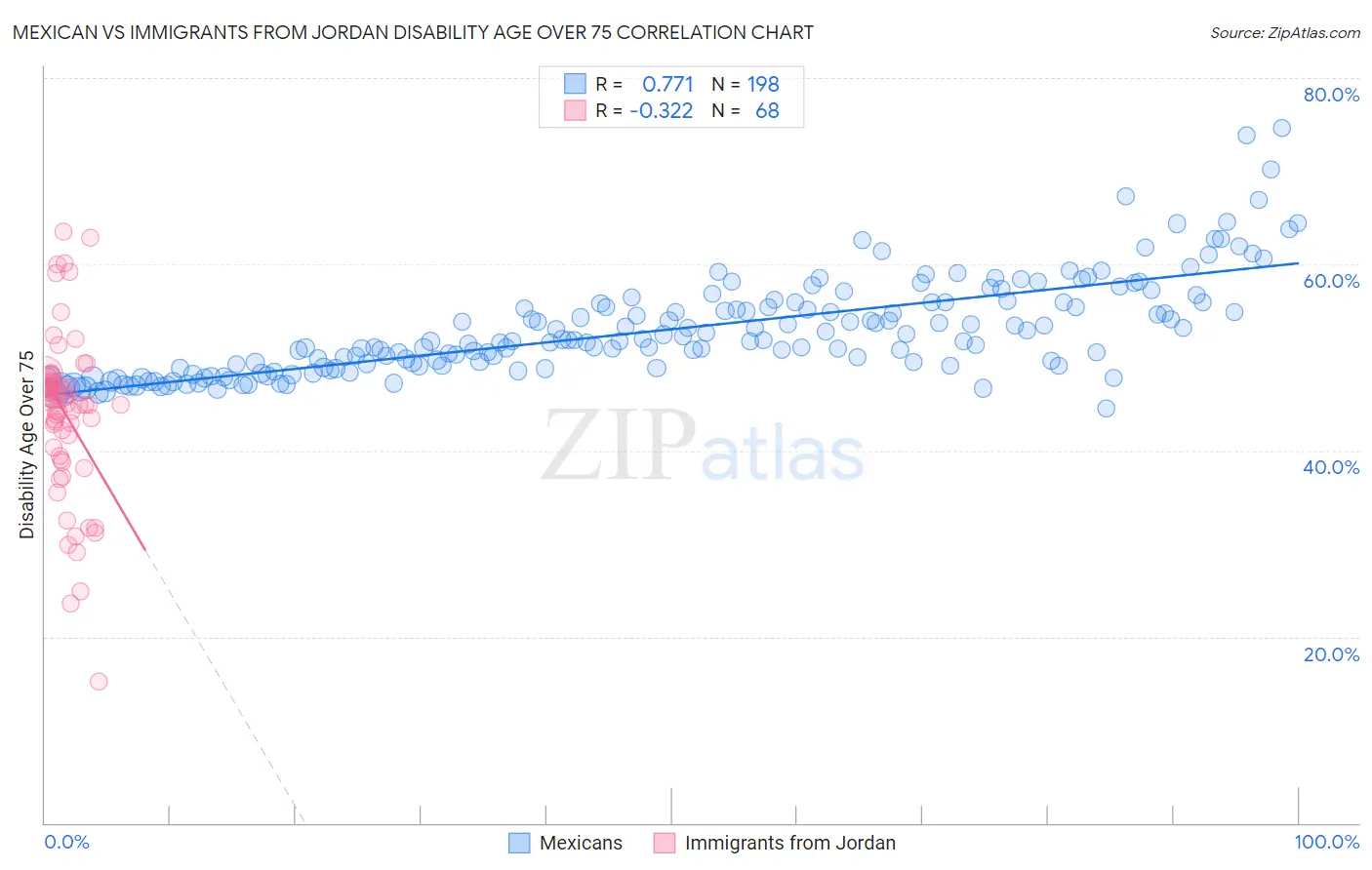 Mexican vs Immigrants from Jordan Disability Age Over 75
