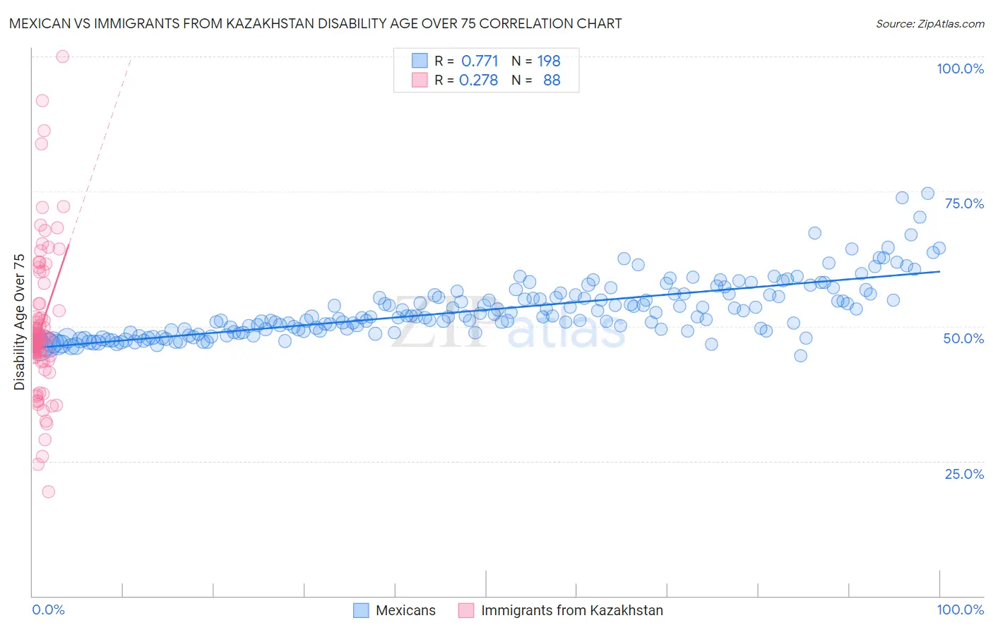 Mexican vs Immigrants from Kazakhstan Disability Age Over 75