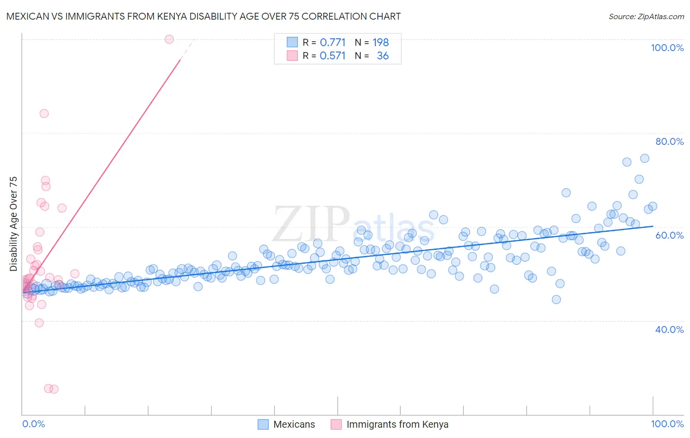 Mexican vs Immigrants from Kenya Disability Age Over 75