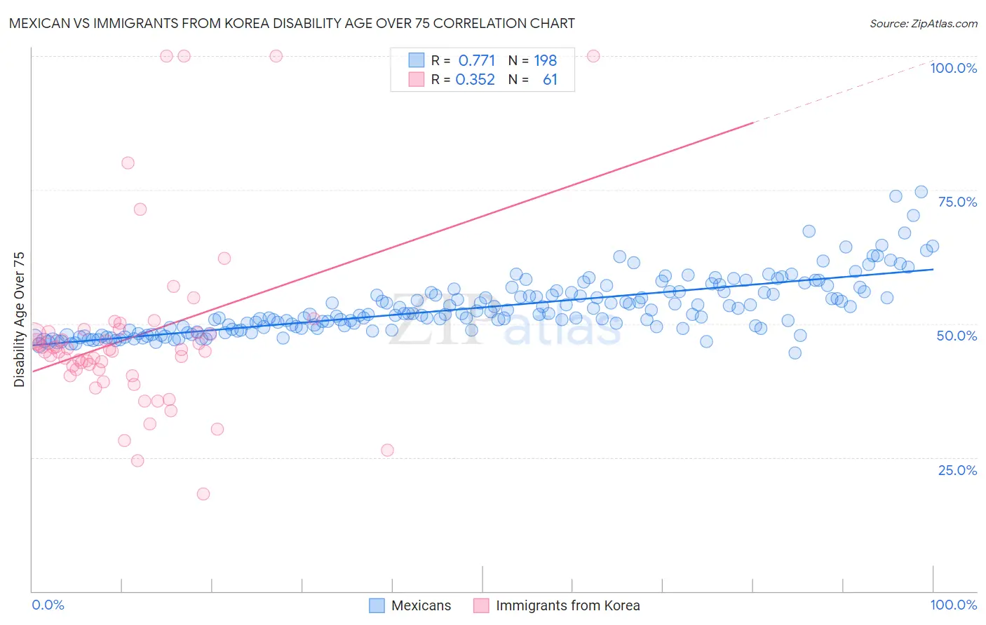 Mexican vs Immigrants from Korea Disability Age Over 75