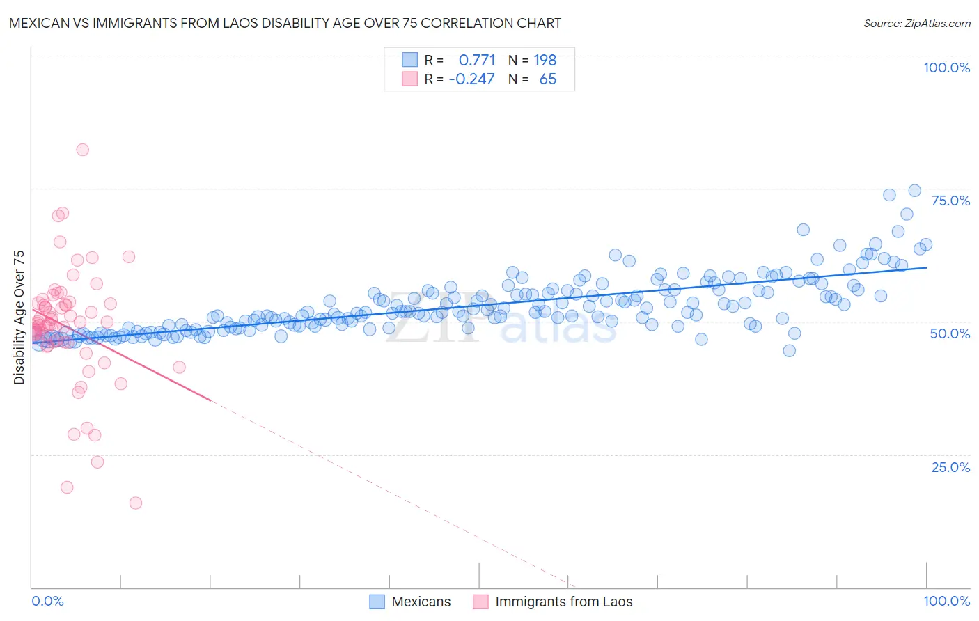 Mexican vs Immigrants from Laos Disability Age Over 75