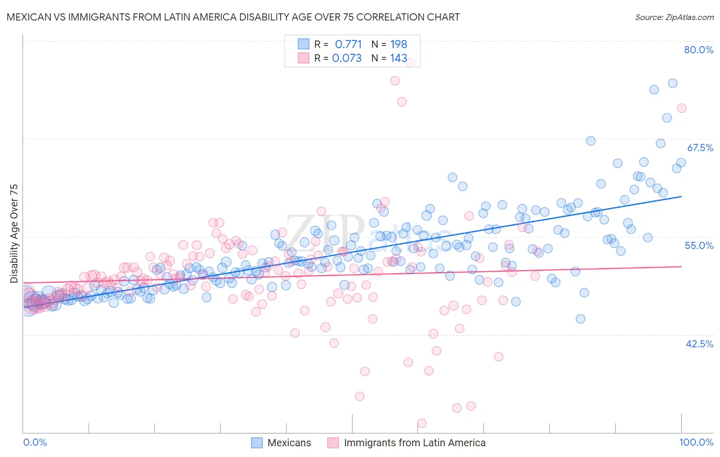 Mexican vs Immigrants from Latin America Disability Age Over 75