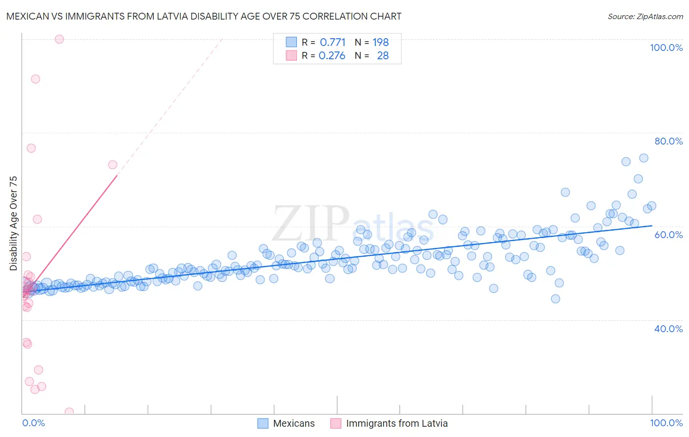 Mexican vs Immigrants from Latvia Disability Age Over 75