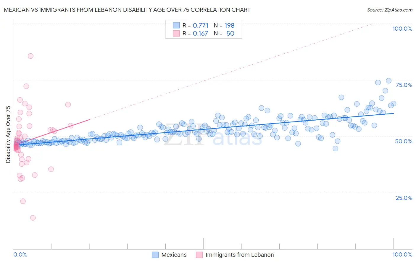 Mexican vs Immigrants from Lebanon Disability Age Over 75