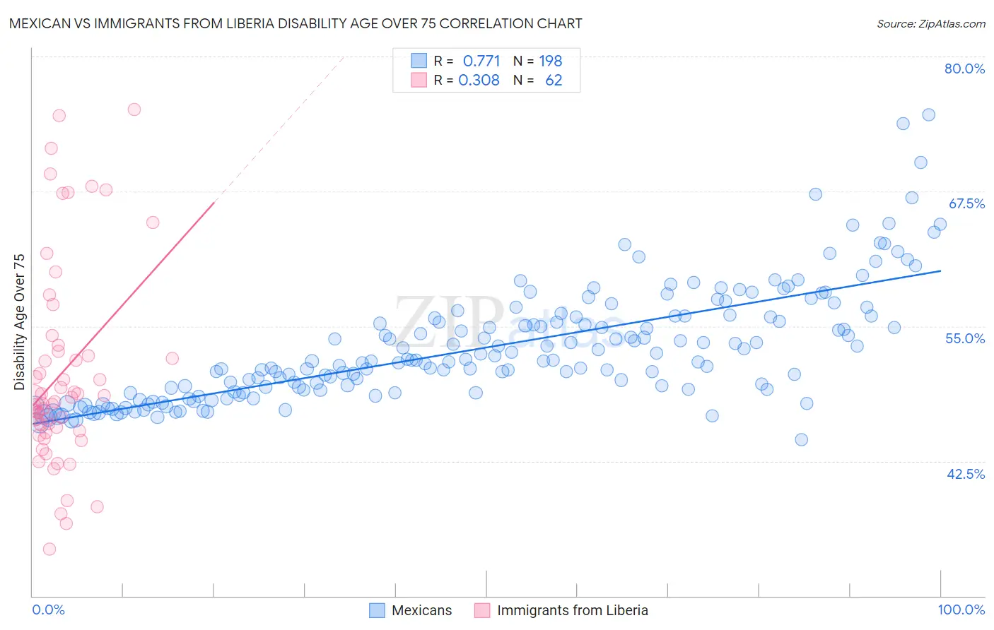 Mexican vs Immigrants from Liberia Disability Age Over 75