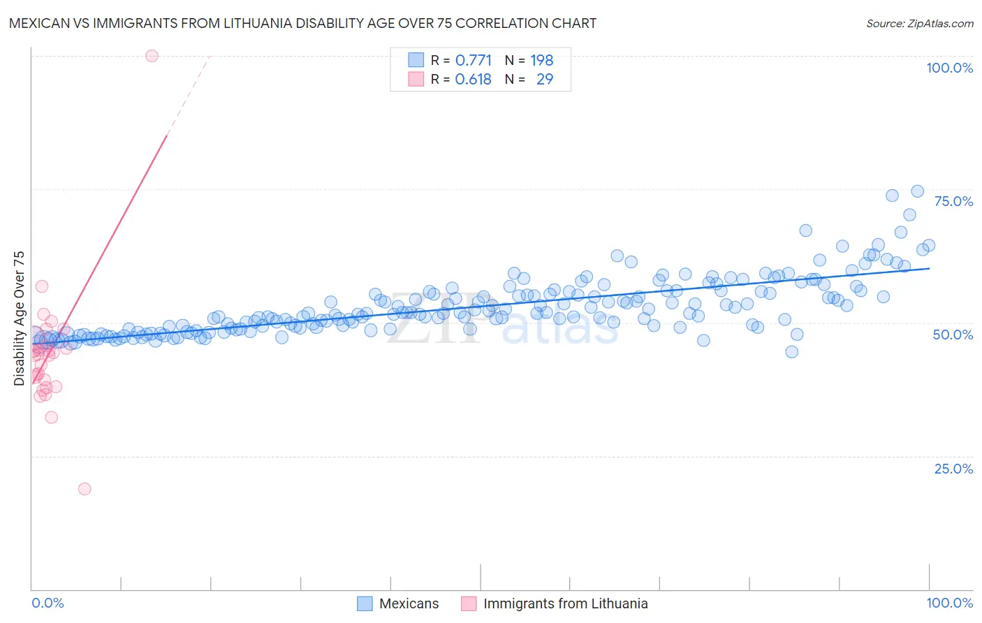 Mexican vs Immigrants from Lithuania Disability Age Over 75
