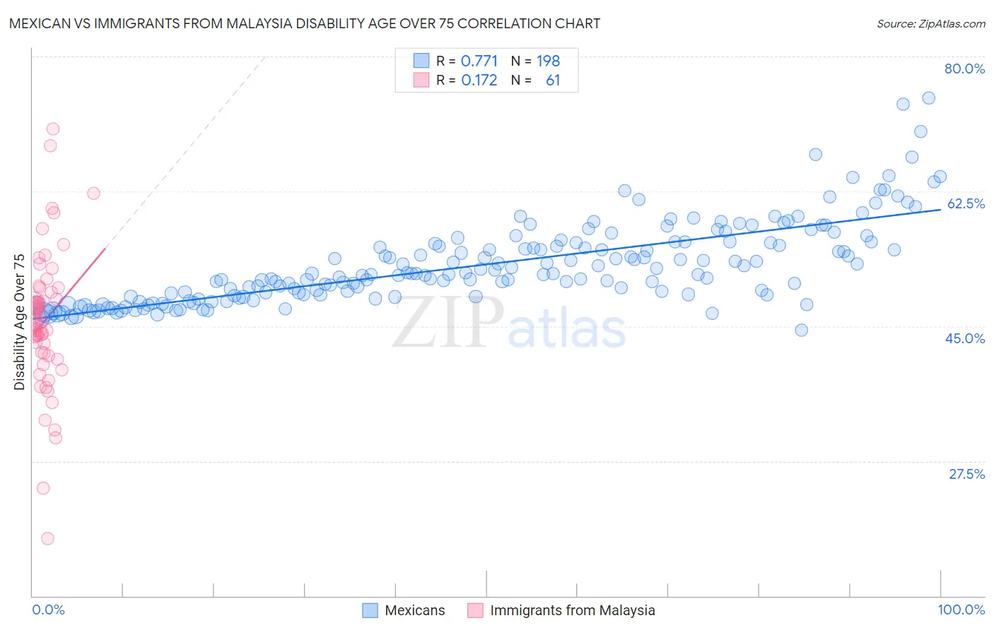 Mexican vs Immigrants from Malaysia Disability Age Over 75