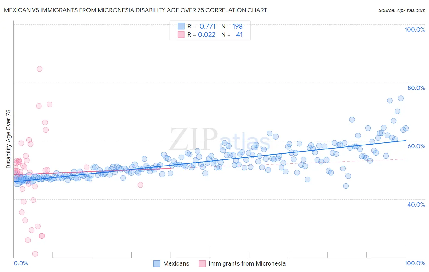 Mexican vs Immigrants from Micronesia Disability Age Over 75