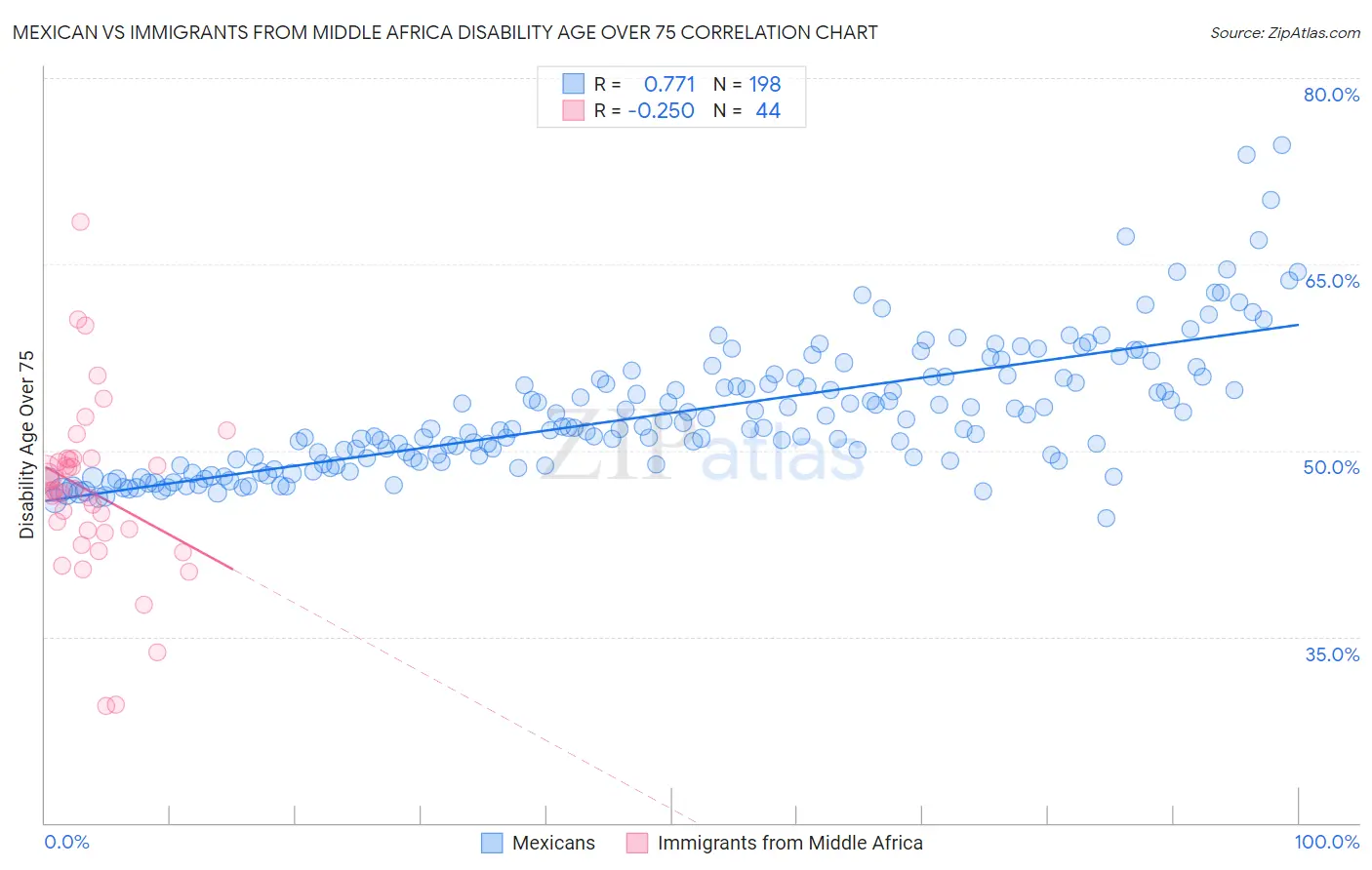 Mexican vs Immigrants from Middle Africa Disability Age Over 75