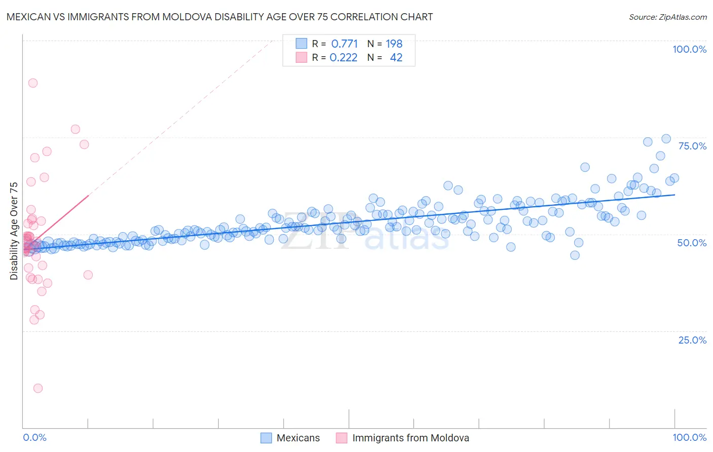 Mexican vs Immigrants from Moldova Disability Age Over 75