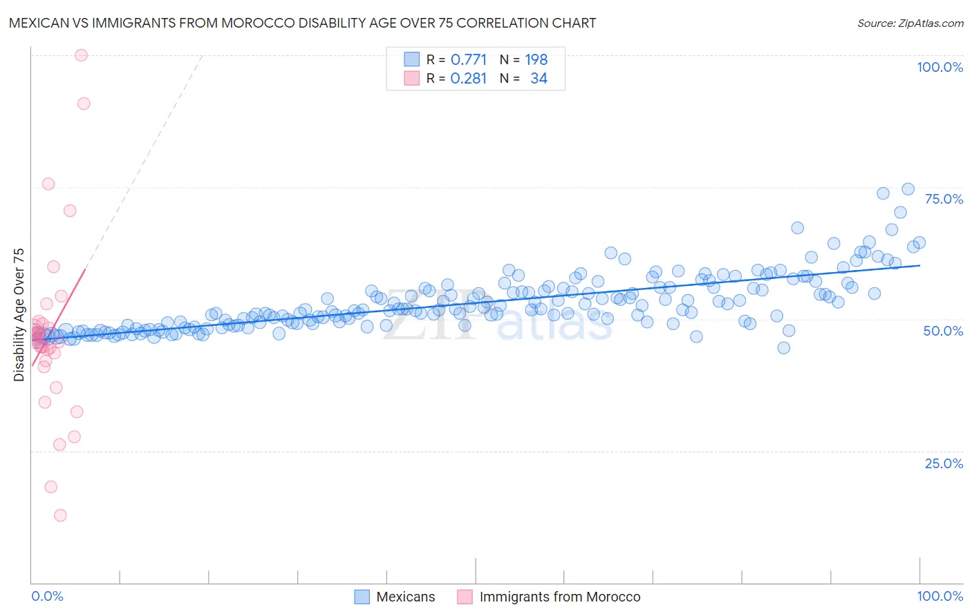 Mexican vs Immigrants from Morocco Disability Age Over 75