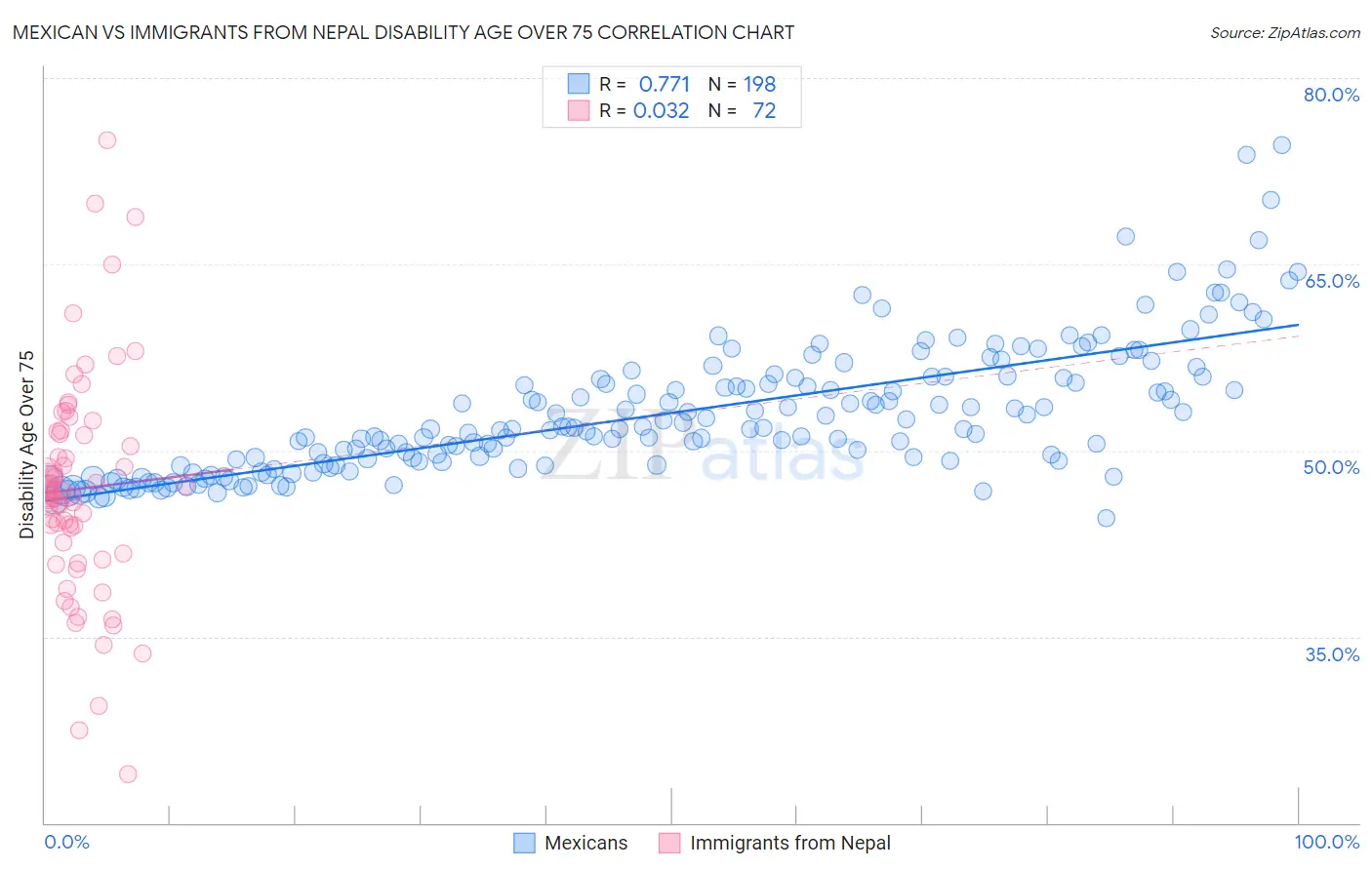 Mexican vs Immigrants from Nepal Disability Age Over 75