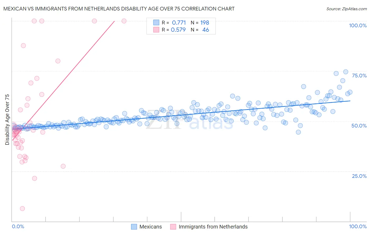 Mexican vs Immigrants from Netherlands Disability Age Over 75