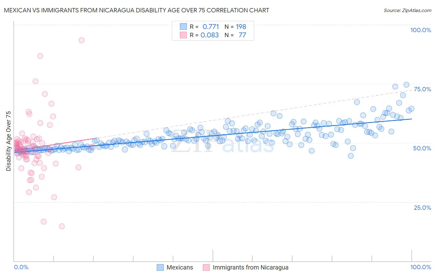 Mexican vs Immigrants from Nicaragua Disability Age Over 75