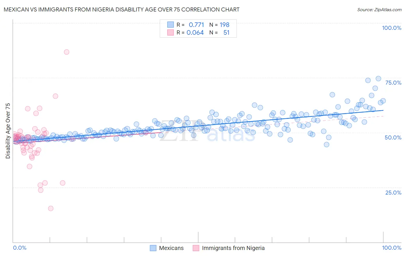 Mexican vs Immigrants from Nigeria Disability Age Over 75