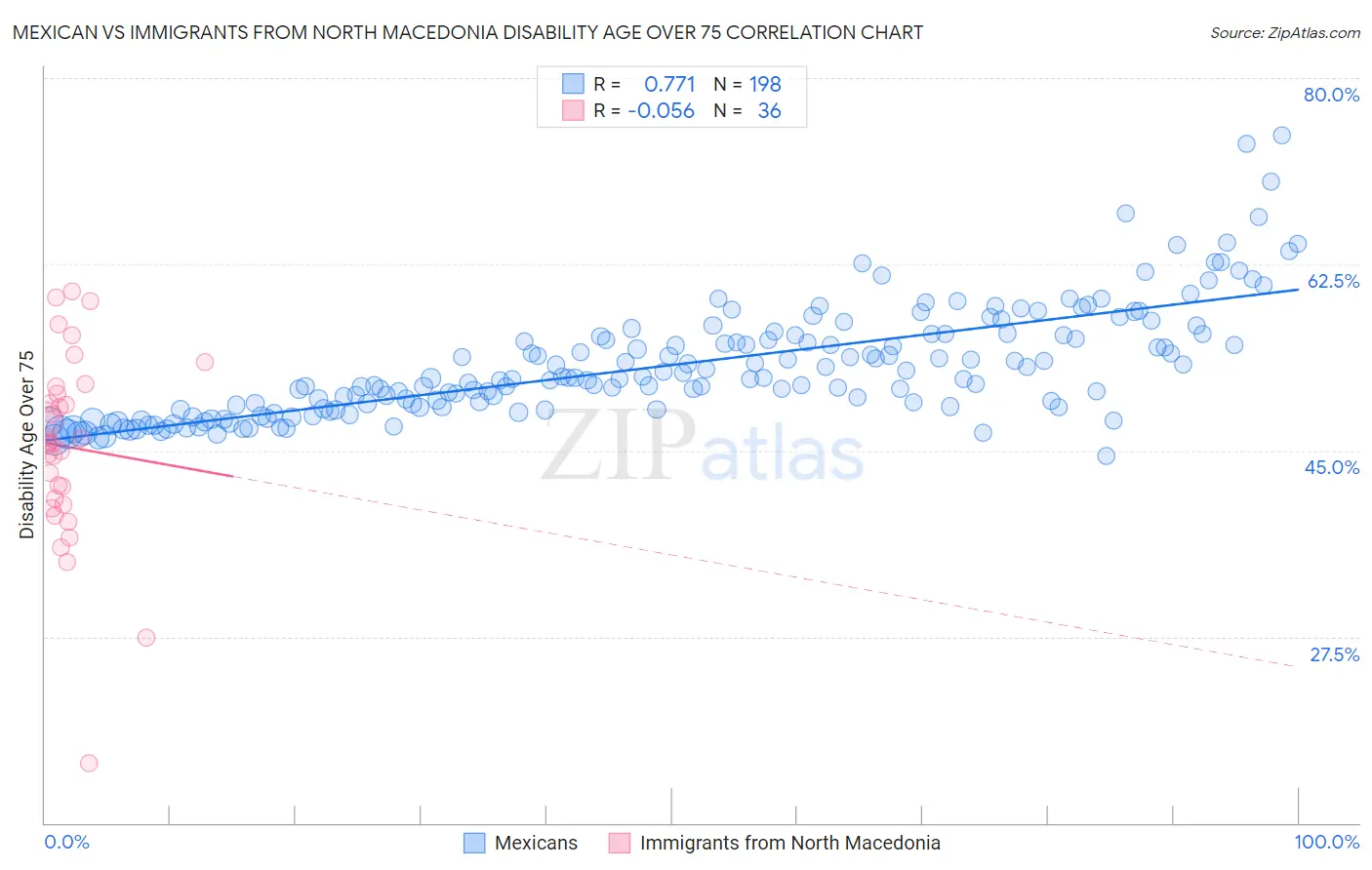 Mexican vs Immigrants from North Macedonia Disability Age Over 75