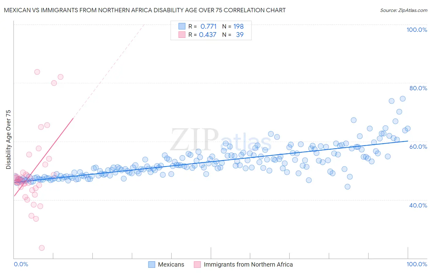 Mexican vs Immigrants from Northern Africa Disability Age Over 75