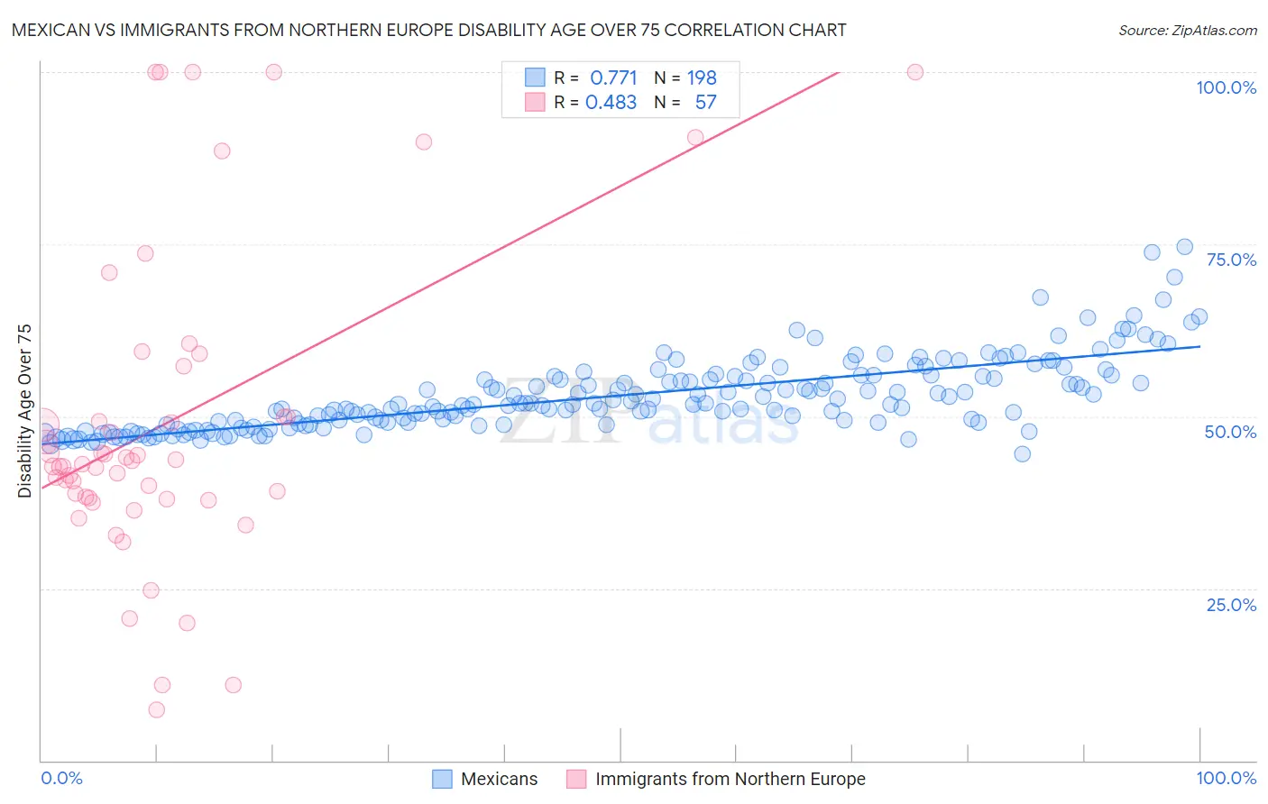 Mexican vs Immigrants from Northern Europe Disability Age Over 75