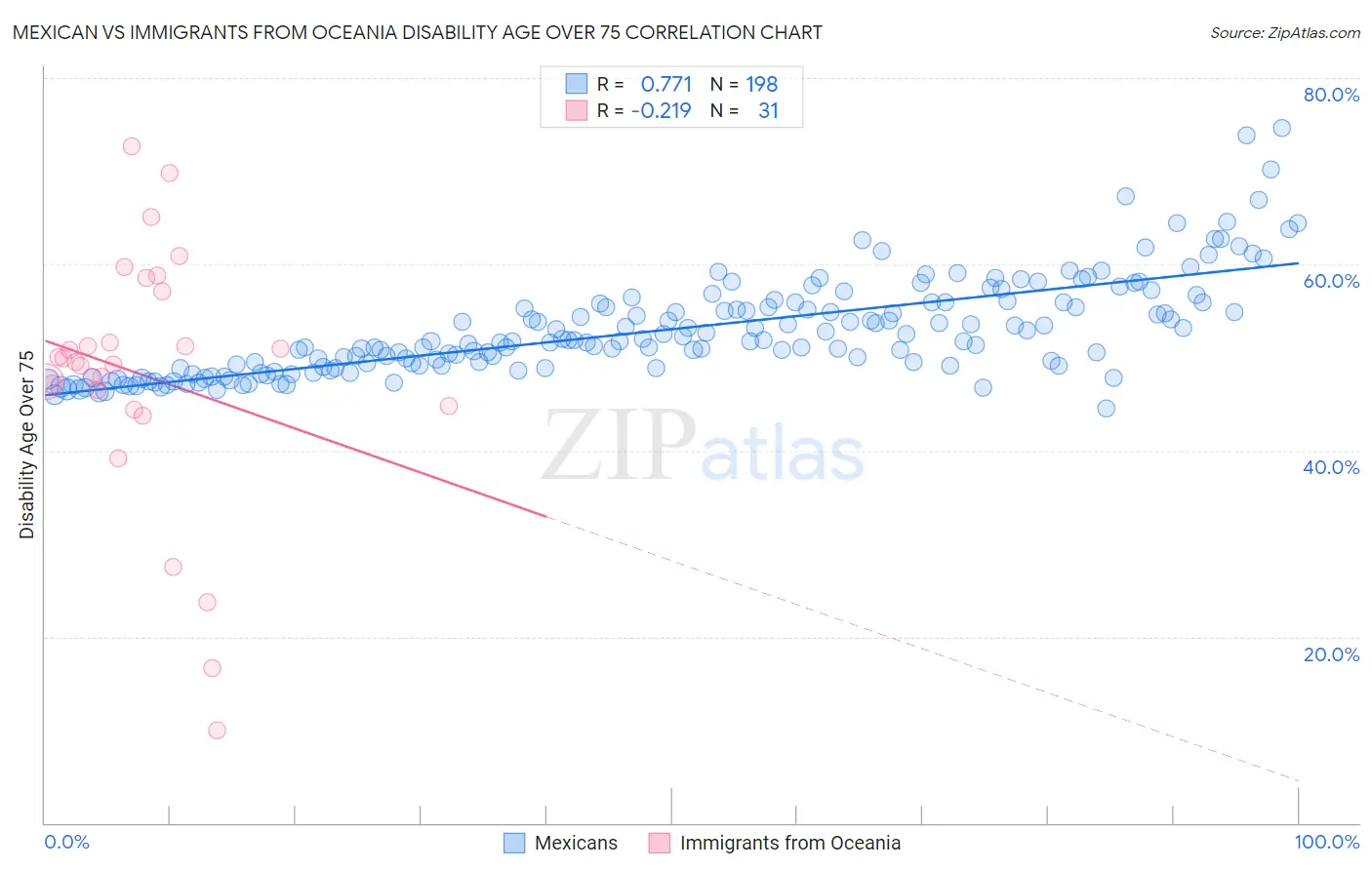 Mexican vs Immigrants from Oceania Disability Age Over 75