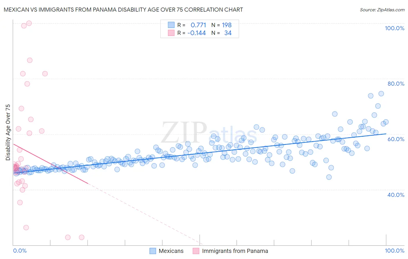 Mexican vs Immigrants from Panama Disability Age Over 75