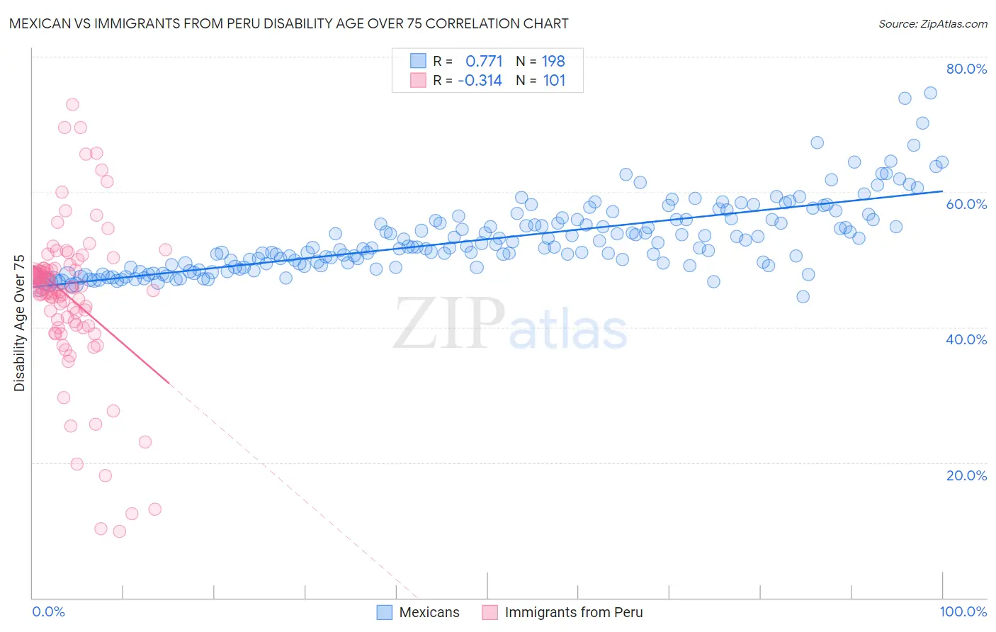 Mexican vs Immigrants from Peru Disability Age Over 75