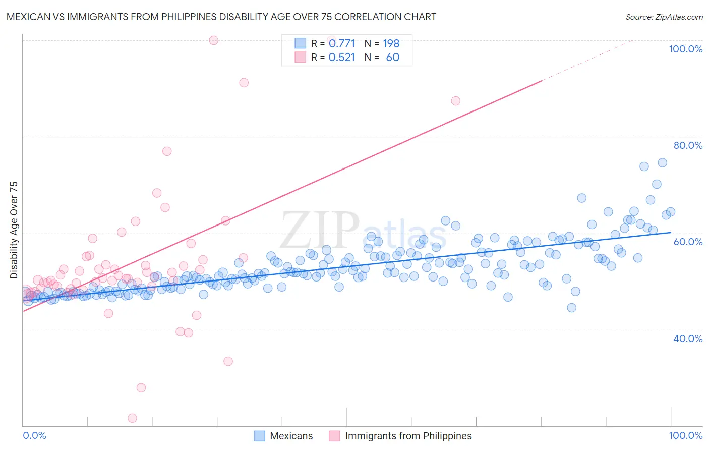 Mexican vs Immigrants from Philippines Disability Age Over 75