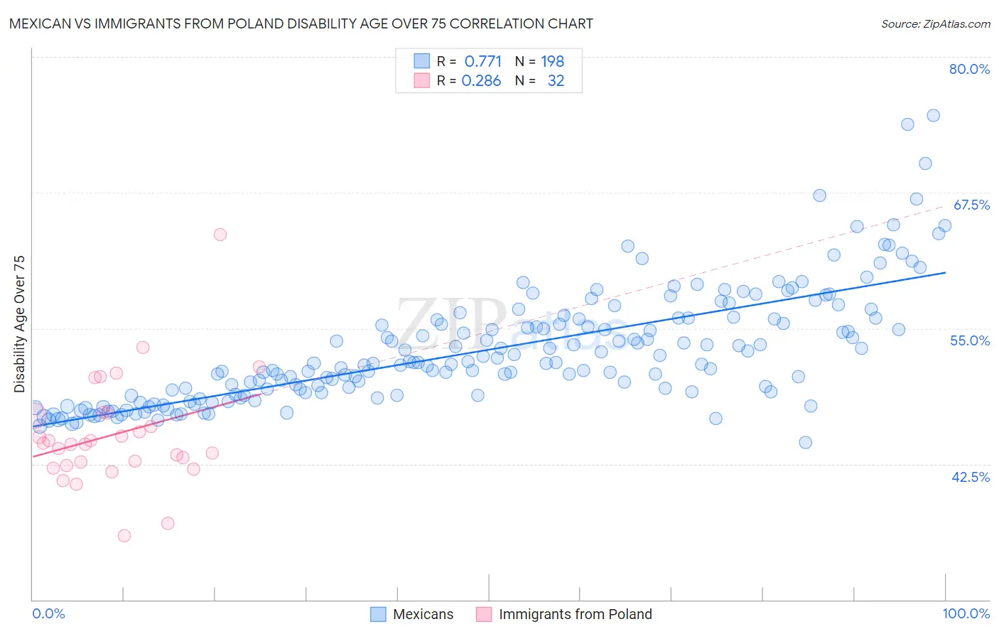 Mexican vs Immigrants from Poland Disability Age Over 75