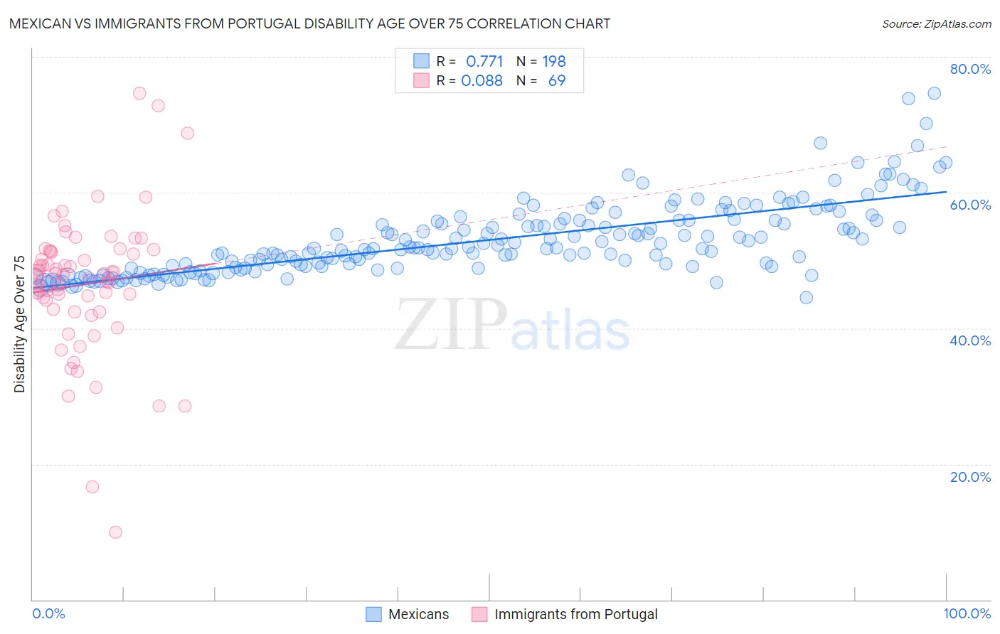 Mexican vs Immigrants from Portugal Disability Age Over 75