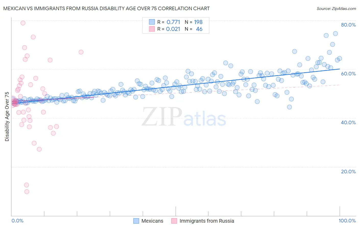 Mexican vs Immigrants from Russia Disability Age Over 75