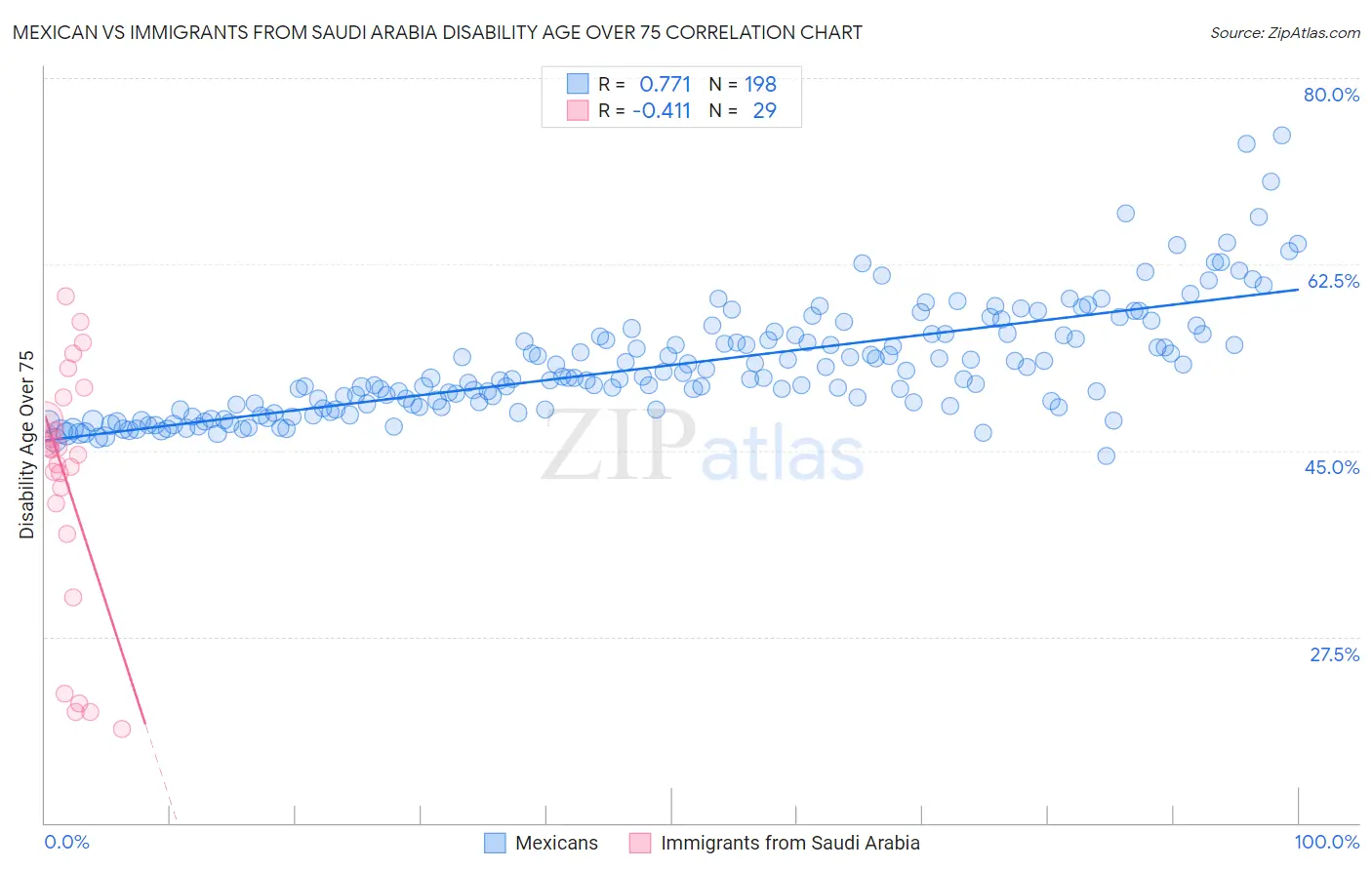 Mexican vs Immigrants from Saudi Arabia Disability Age Over 75