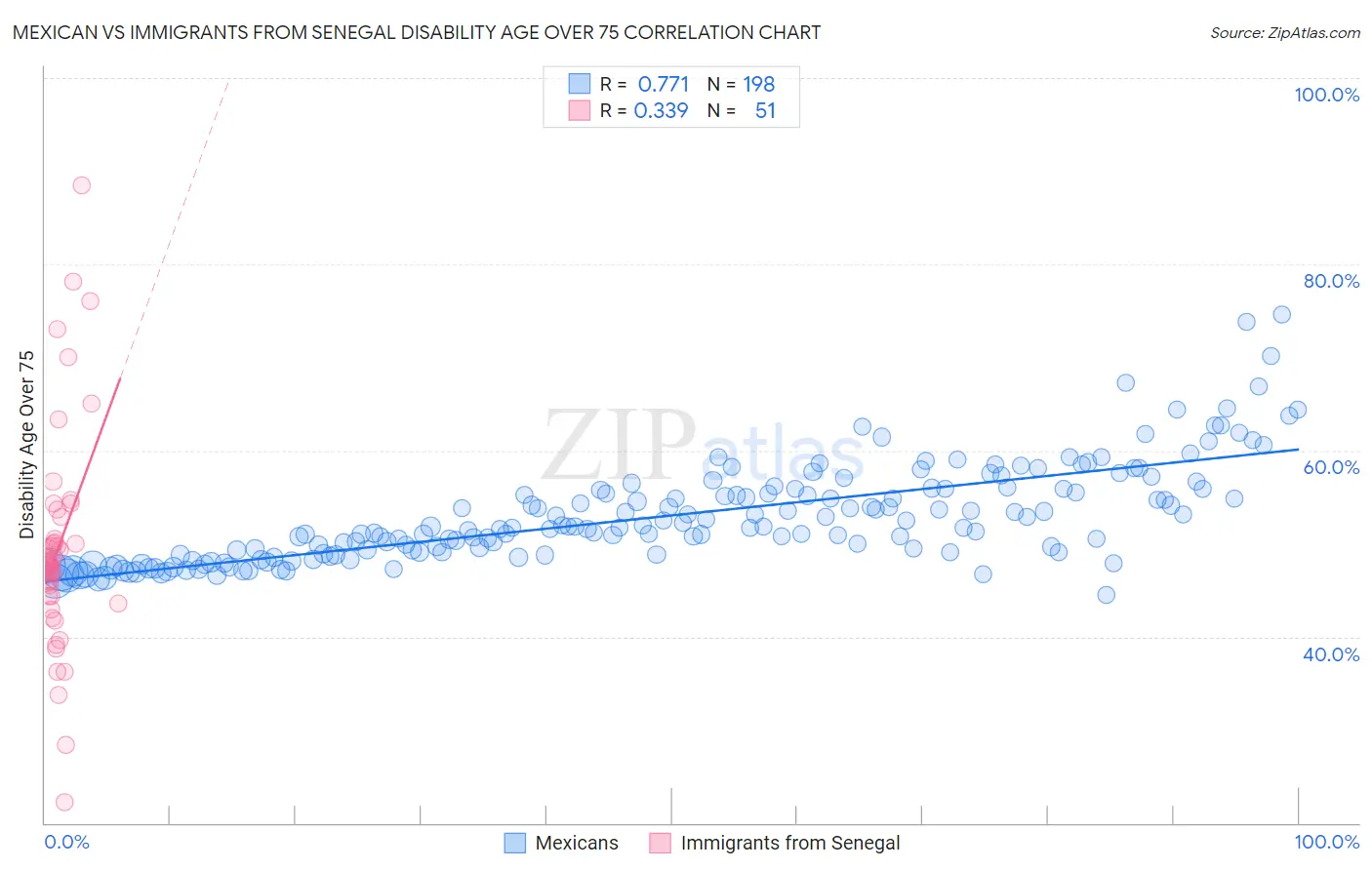Mexican vs Immigrants from Senegal Disability Age Over 75