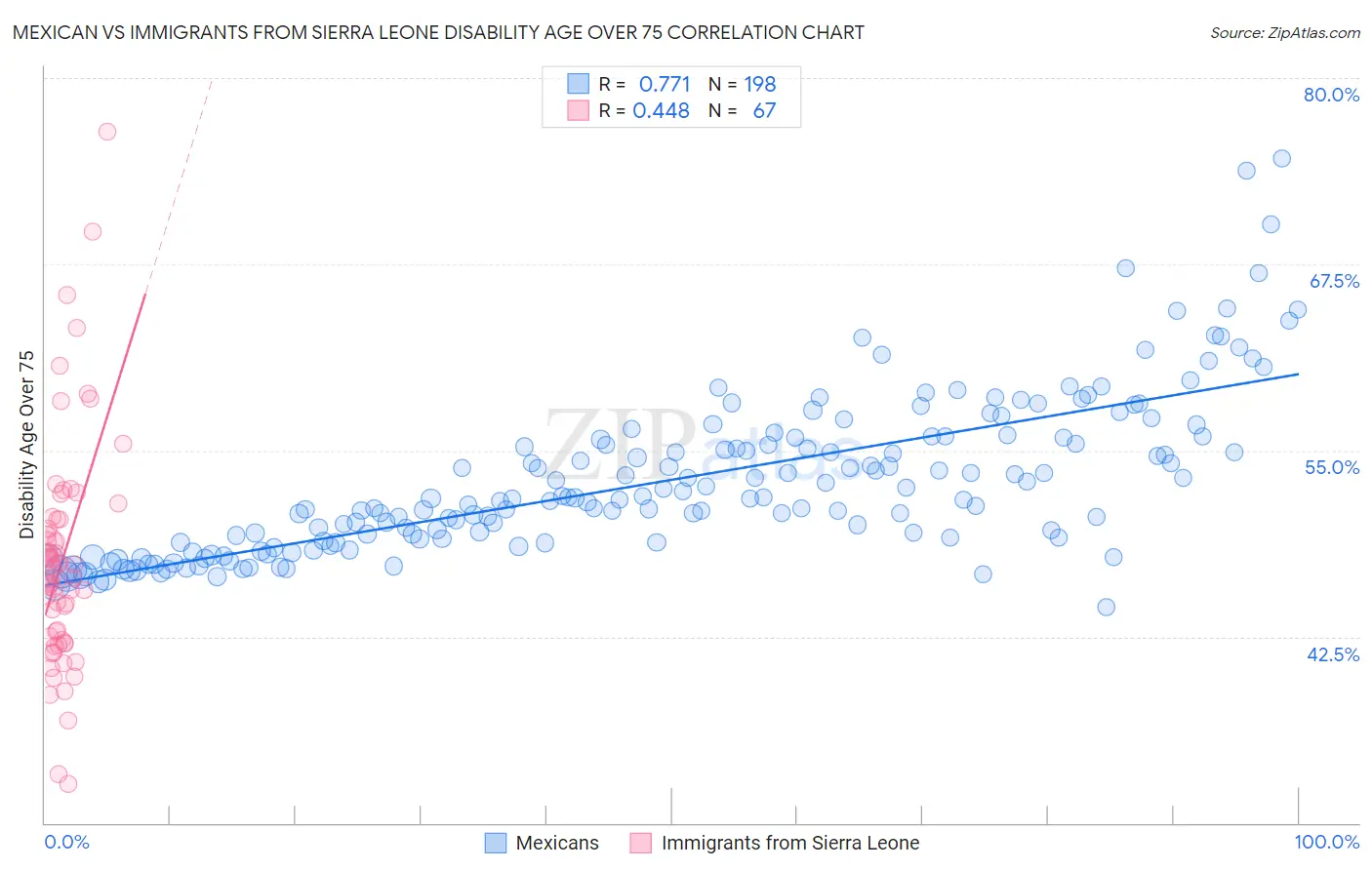 Mexican vs Immigrants from Sierra Leone Disability Age Over 75