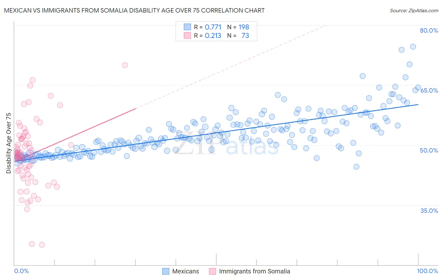 Mexican vs Immigrants from Somalia Disability Age Over 75