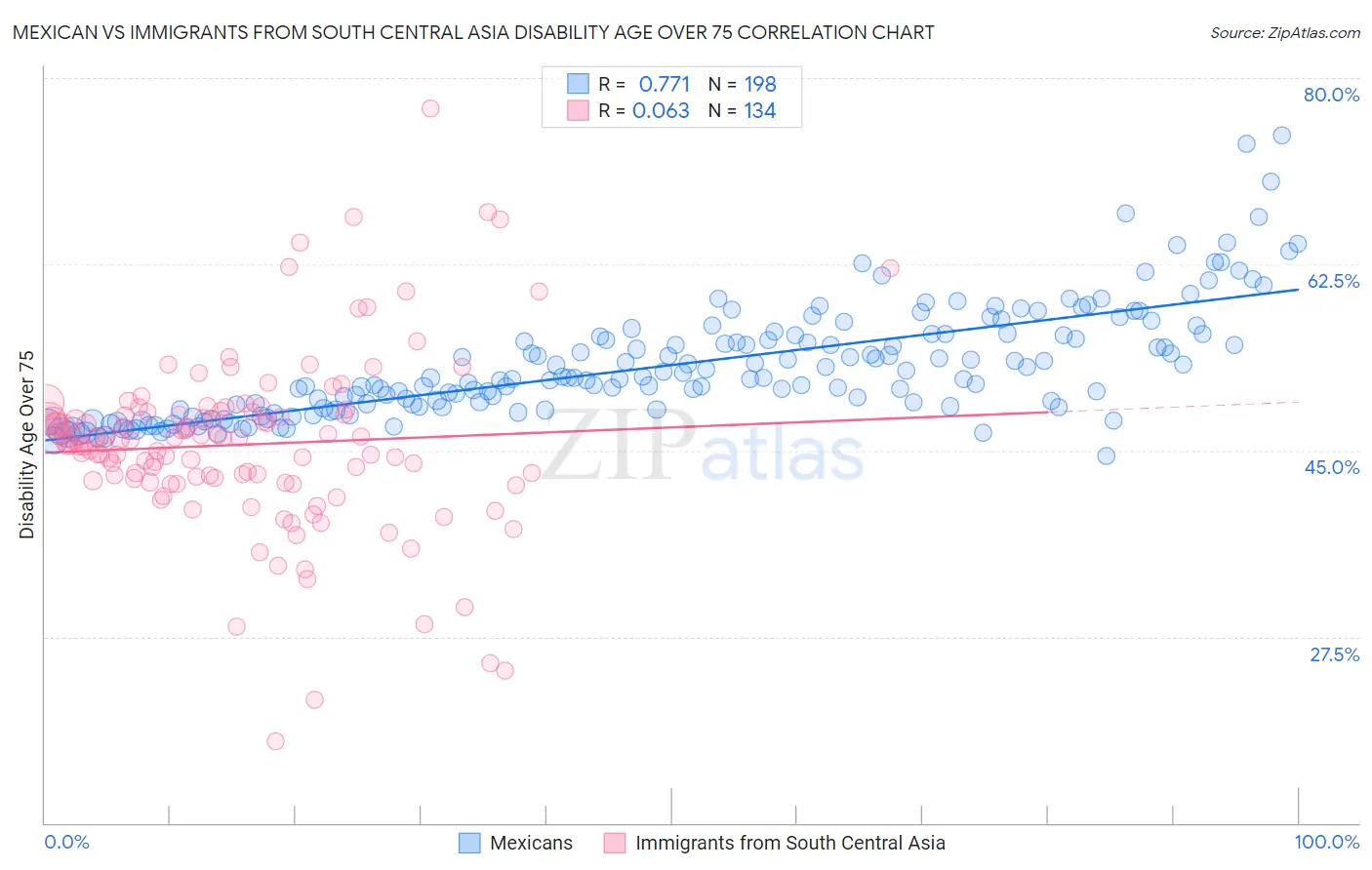 Mexican vs Immigrants from South Central Asia Disability Age Over 75