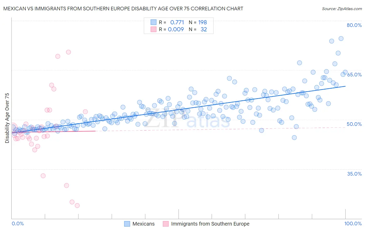 Mexican vs Immigrants from Southern Europe Disability Age Over 75