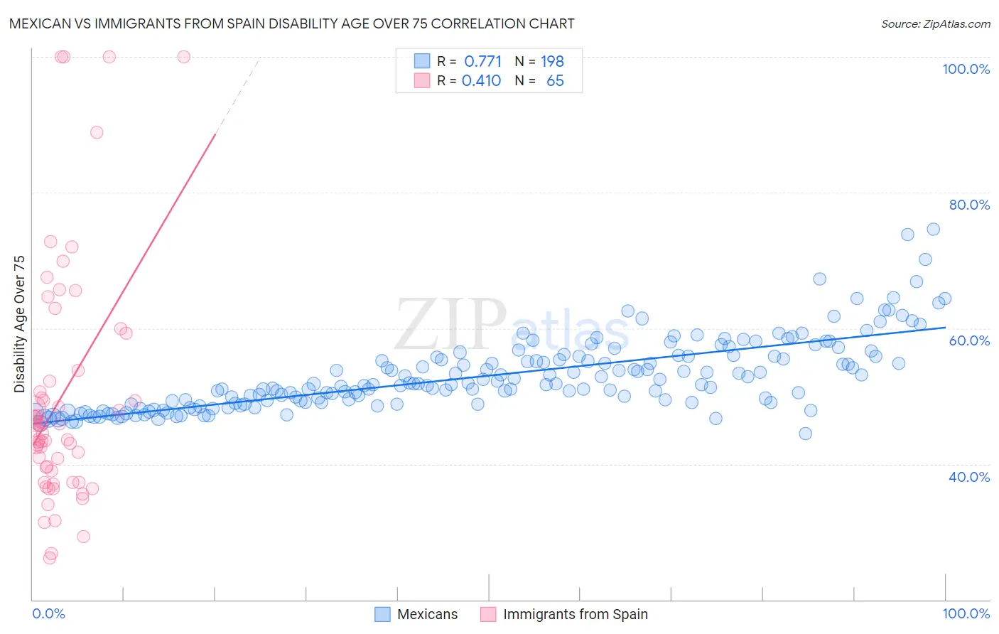 Mexican vs Immigrants from Spain Disability Age Over 75