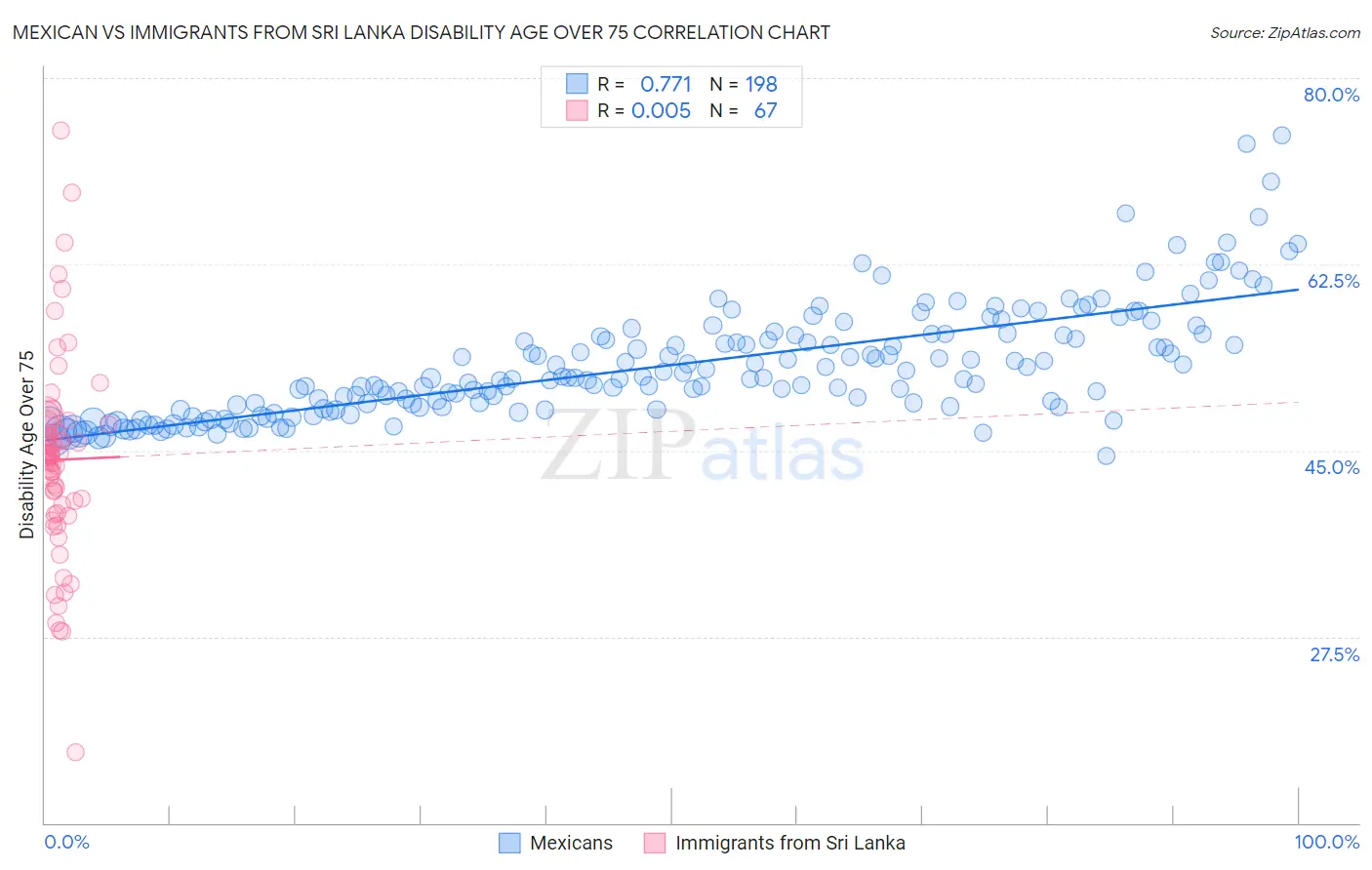 Mexican vs Immigrants from Sri Lanka Disability Age Over 75