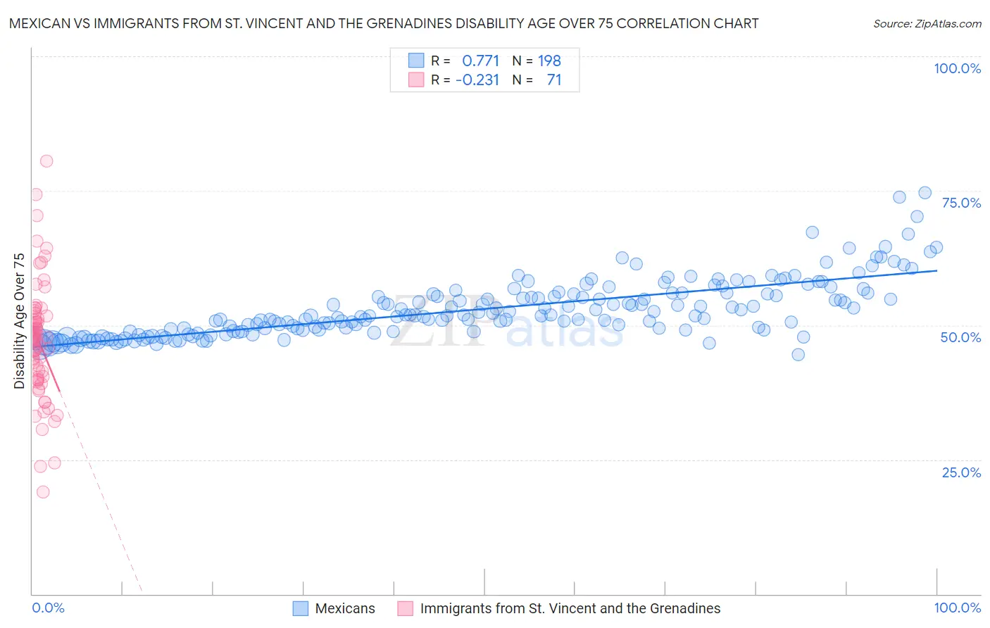 Mexican vs Immigrants from St. Vincent and the Grenadines Disability Age Over 75