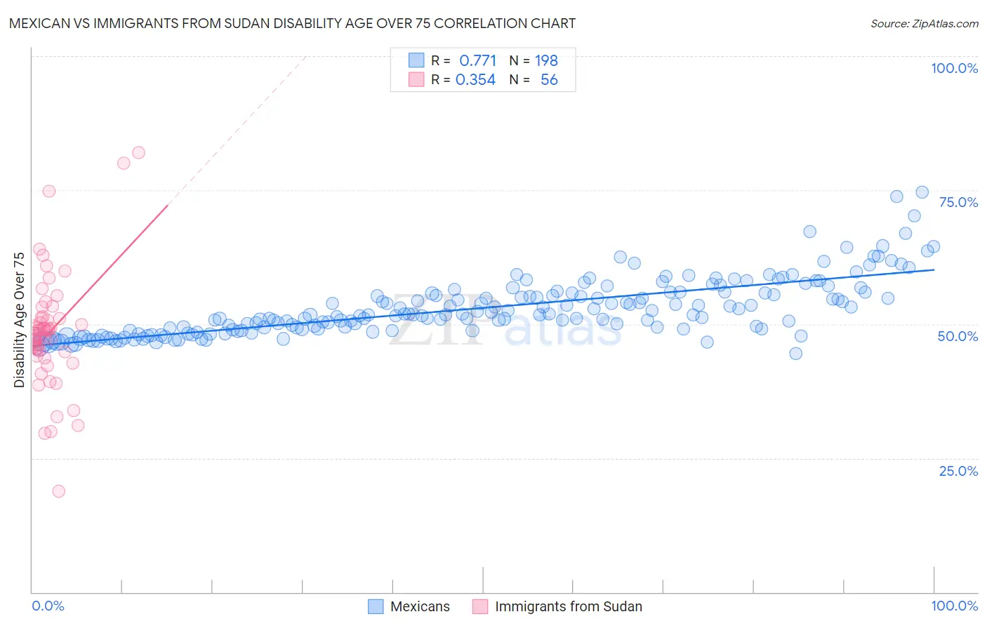 Mexican vs Immigrants from Sudan Disability Age Over 75