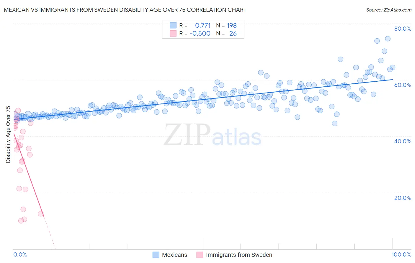 Mexican vs Immigrants from Sweden Disability Age Over 75